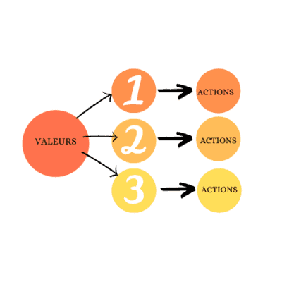 Valeurs et 3 actions