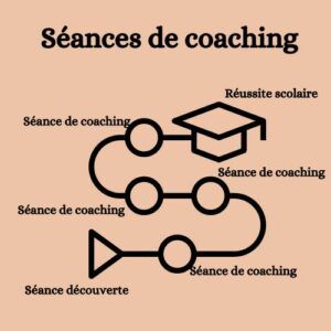 Séances de coaching scolaire