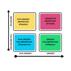 Matrice d'Einsenhower prioriser les tâches